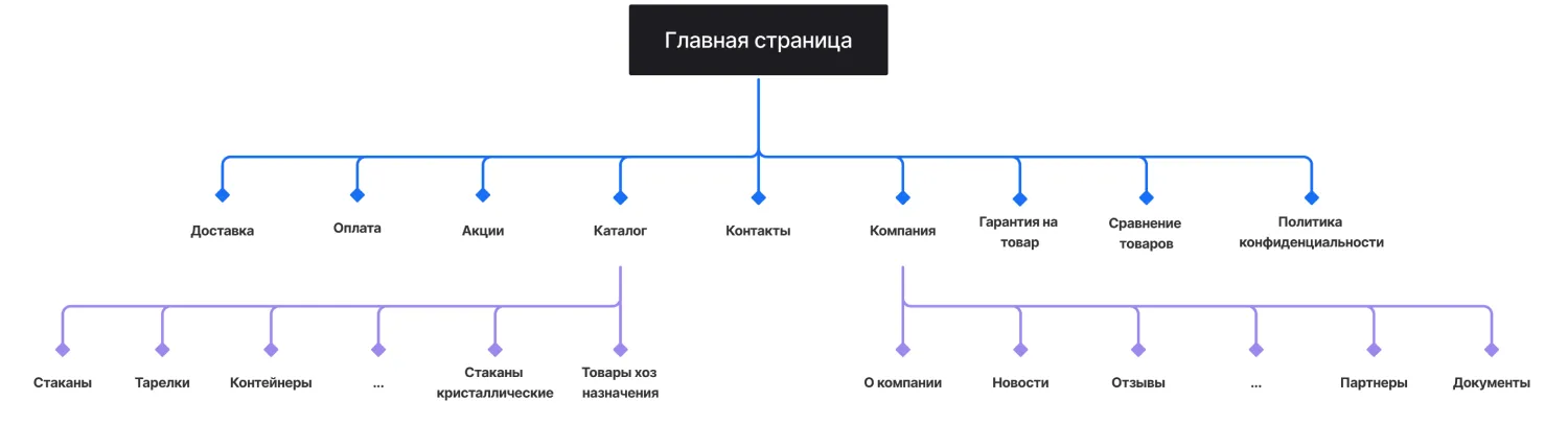 Кейс ART6 по созданию сайта – Юджина, изображение архитектуры сайта