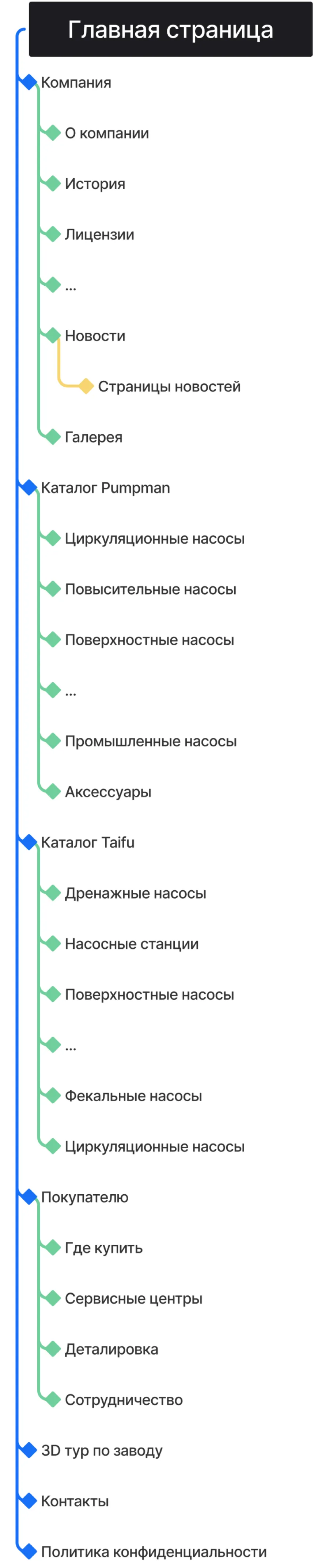 Кейс ART6 по созданию сайта – ПАМПМЭН РУС, изображение архитектуры сайта (мобильная версия)